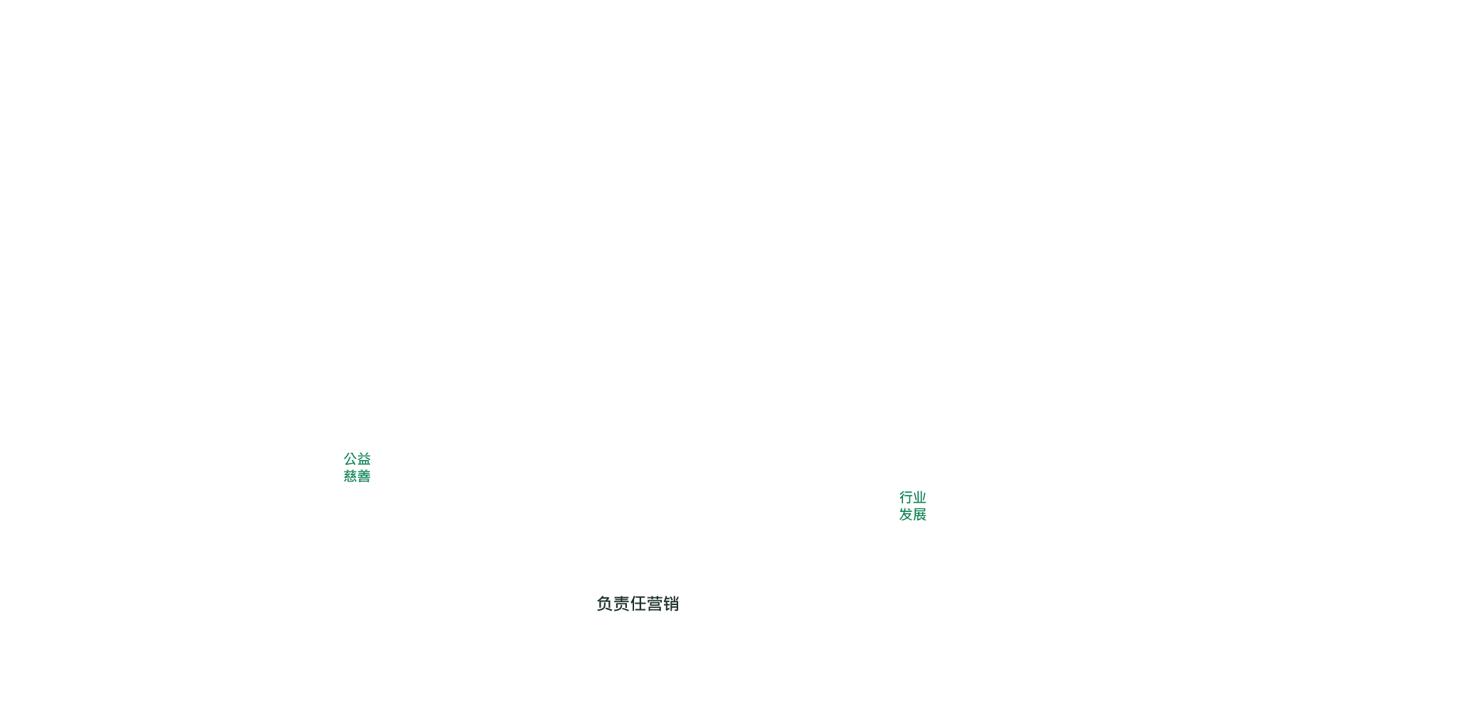 將ESG融入發(fā)展戰(zhàn)略